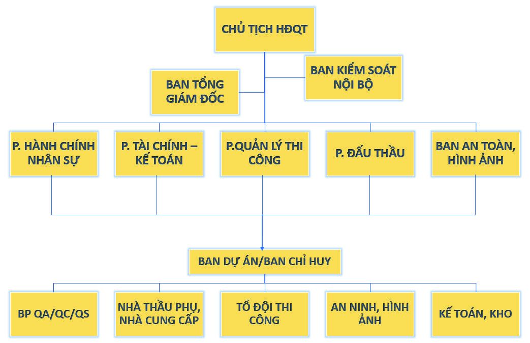 Sơ đồ tổ chức Công ty CP Xây dựng Nền móng Thăng Long